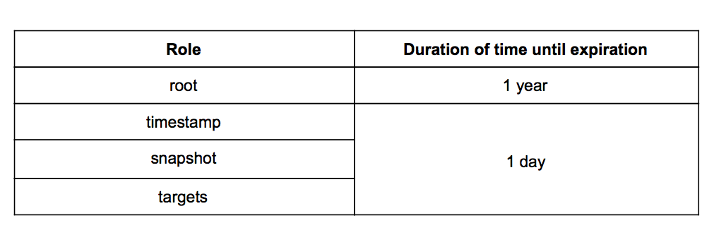 An example of the duration of time until the metadata for a role expires