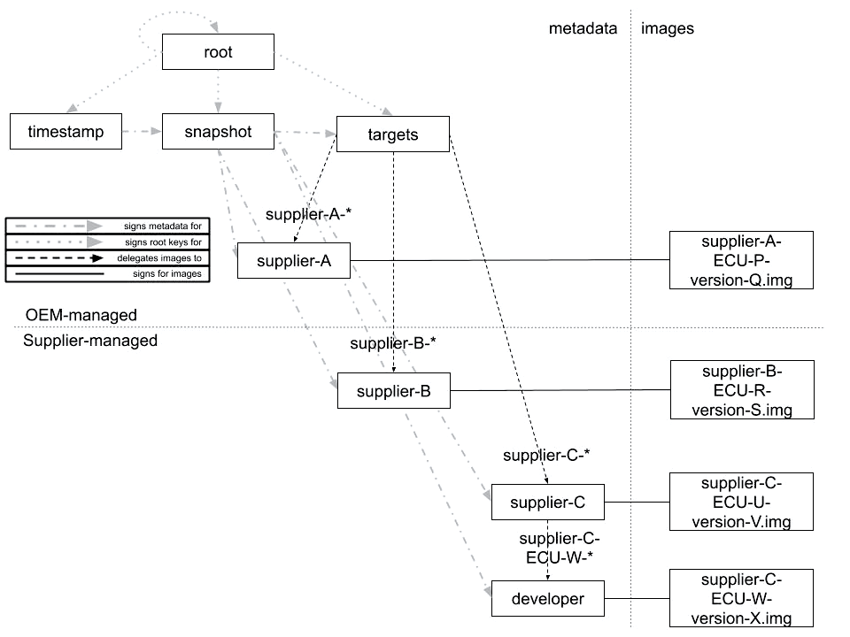 A proposed configuration of roles on the Image repository